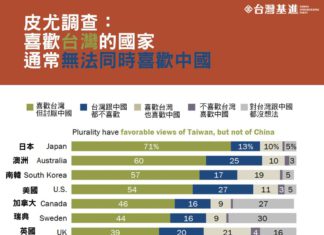 皮尤調查:喜歡台灣的國家,通常無法同時喜歡中國
